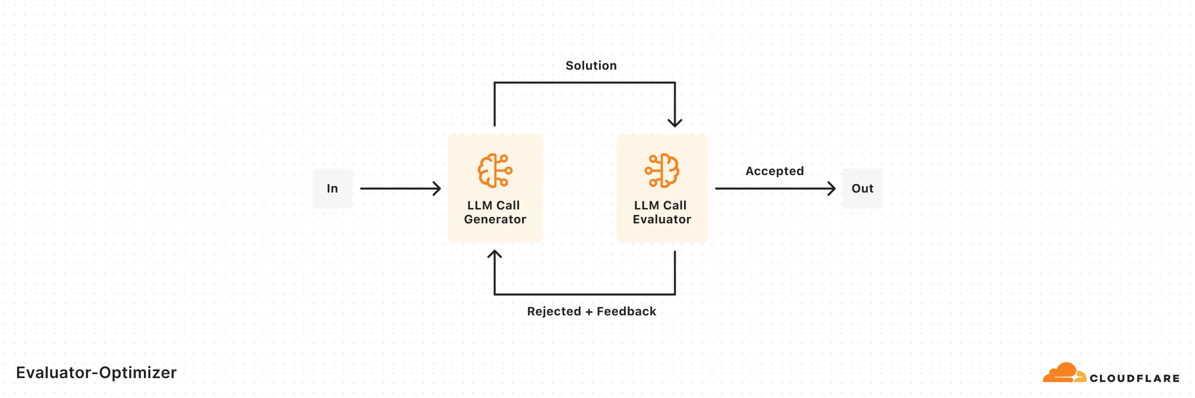 Figure 5: Evaluator-Optimizer
